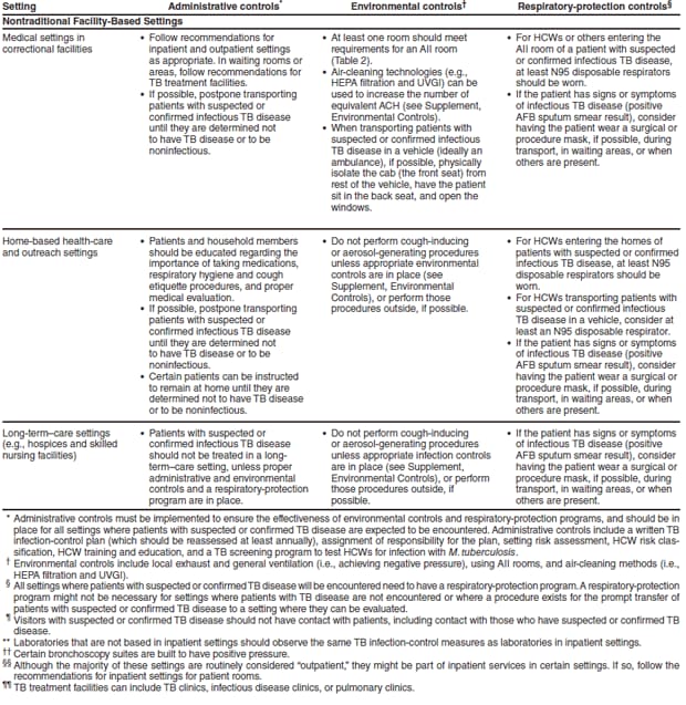 Appendix A. (Continued) Administrative, environmental, and respiratory-protection controls for selected health-care settings